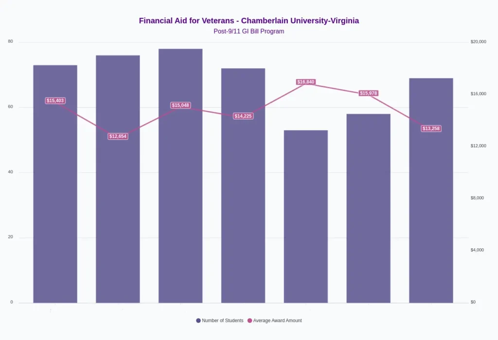 chamberlain financial aid